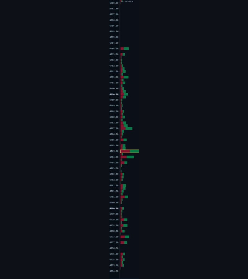 Session Volume Profile with delta