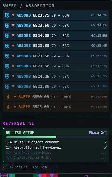 Sweep/absorption detection & Reversal AI
